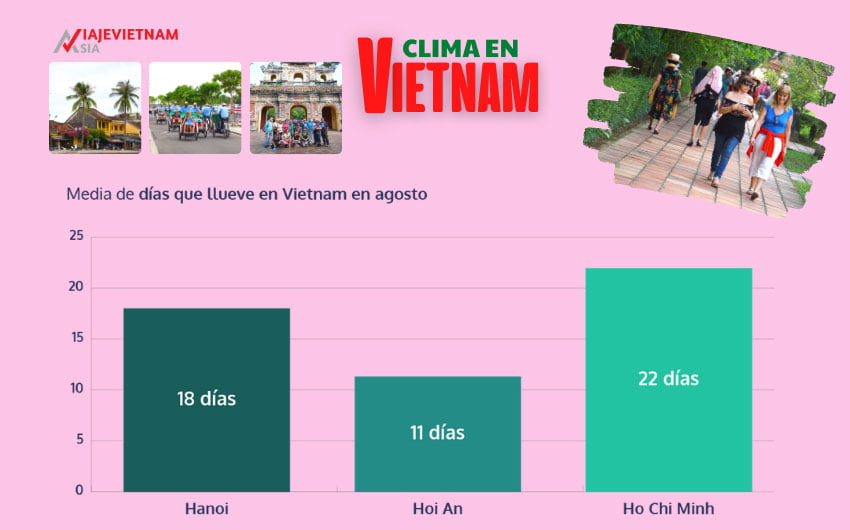 Comparativa de días de lluvia en Vietnam en agosto