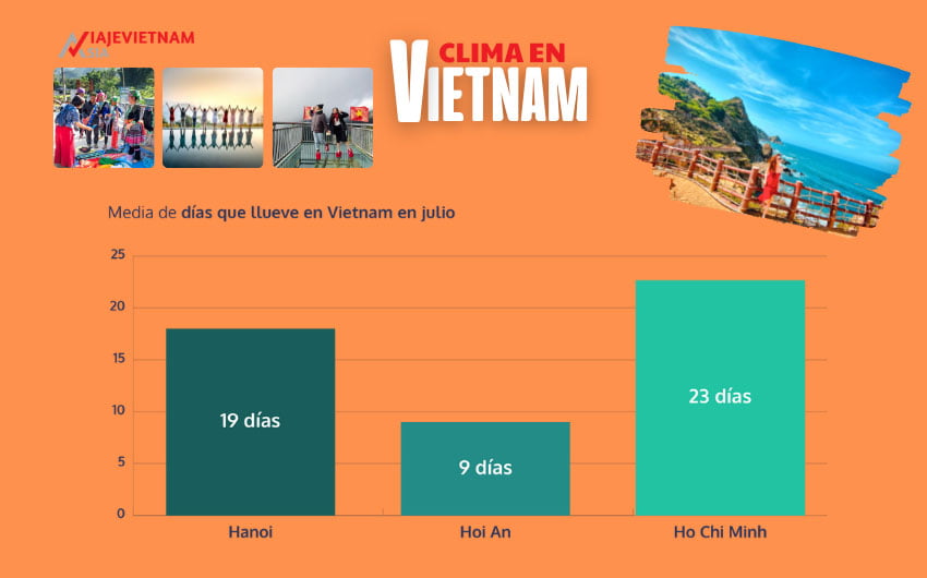 Comparativa de días de lluvia en Vietnam en julio