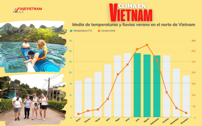 Media de temperaturas y lluvias verano en el norte Vietnam