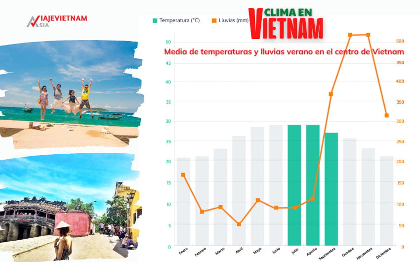 Media de temperaturas y lluvias verano en el centro Vietnam