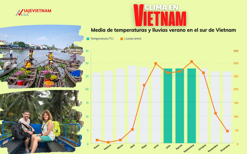 Media de temperaturas y lluvias verano en el sur Vietnam